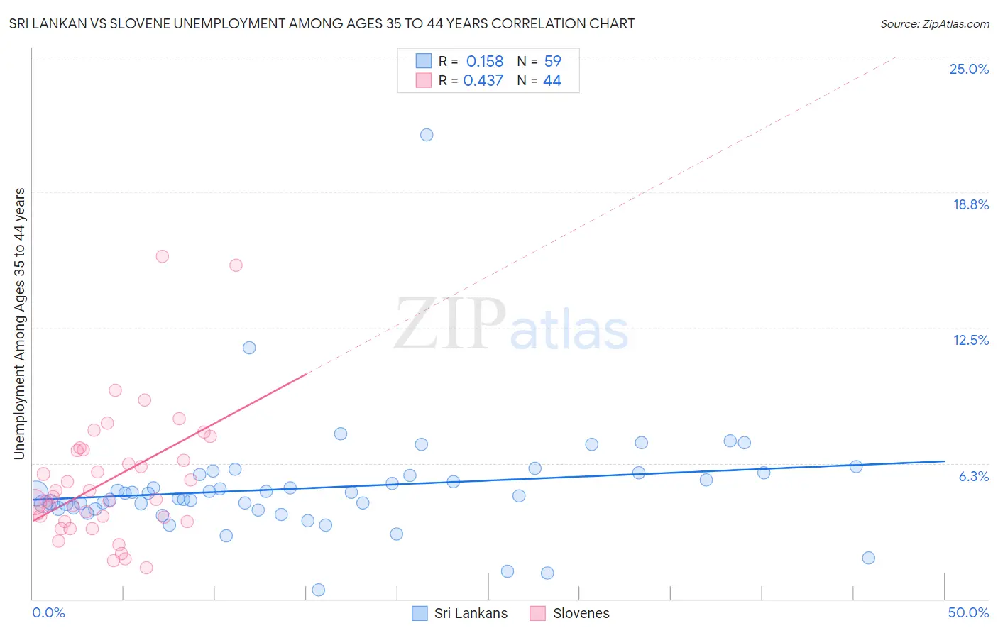 Sri Lankan vs Slovene Unemployment Among Ages 35 to 44 years