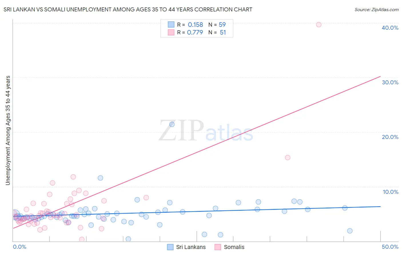 Sri Lankan vs Somali Unemployment Among Ages 35 to 44 years