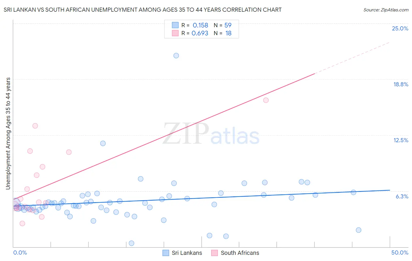 Sri Lankan vs South African Unemployment Among Ages 35 to 44 years
