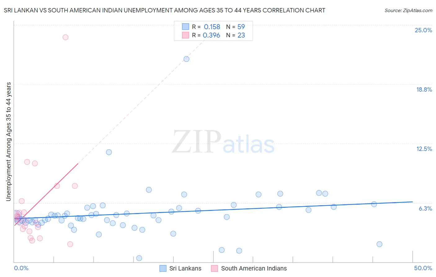 Sri Lankan vs South American Indian Unemployment Among Ages 35 to 44 years