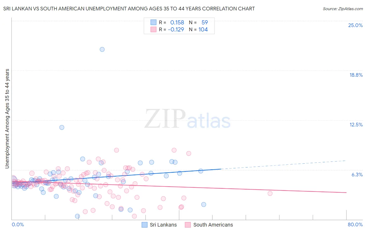 Sri Lankan vs South American Unemployment Among Ages 35 to 44 years
