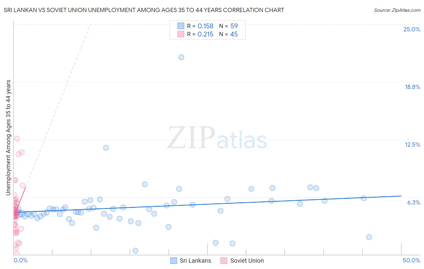 Sri Lankan vs Soviet Union Unemployment Among Ages 35 to 44 years