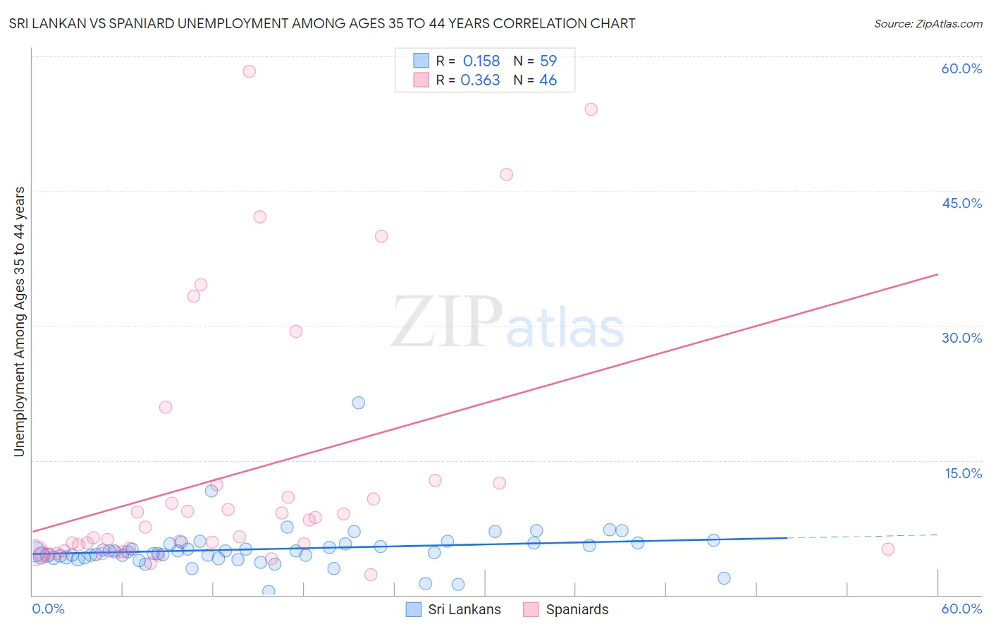 Sri Lankan vs Spaniard Unemployment Among Ages 35 to 44 years