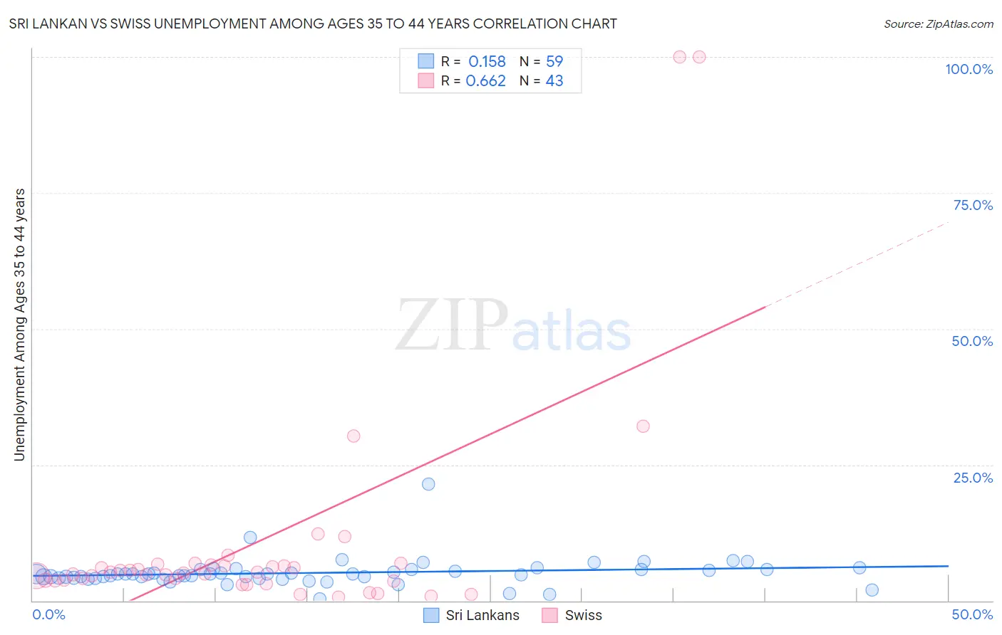 Sri Lankan vs Swiss Unemployment Among Ages 35 to 44 years