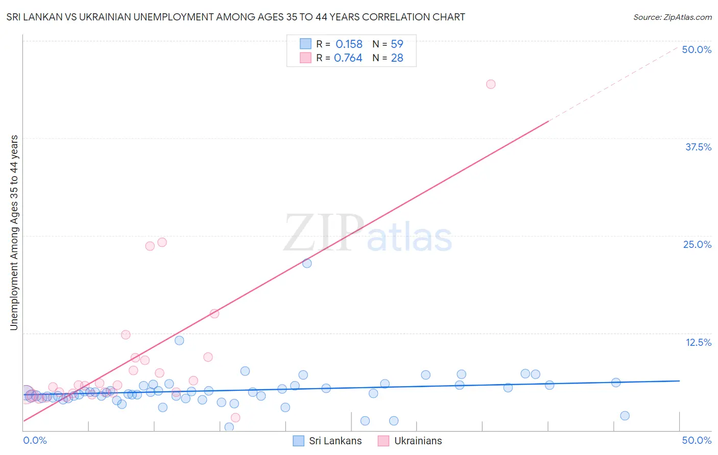 Sri Lankan vs Ukrainian Unemployment Among Ages 35 to 44 years