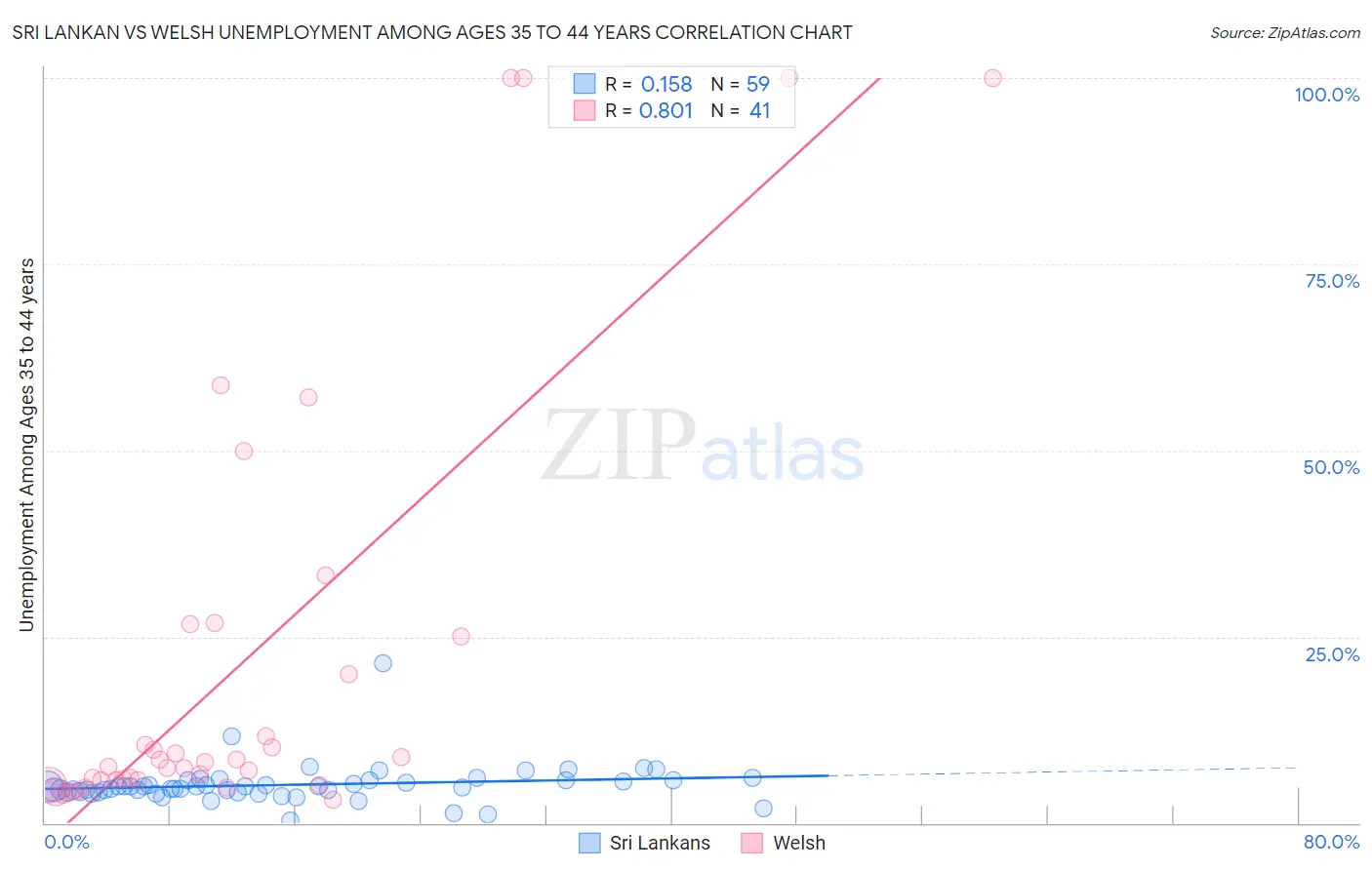 Sri Lankan vs Welsh Unemployment Among Ages 35 to 44 years