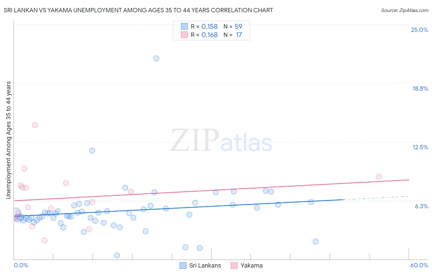 Sri Lankan vs Yakama Unemployment Among Ages 35 to 44 years