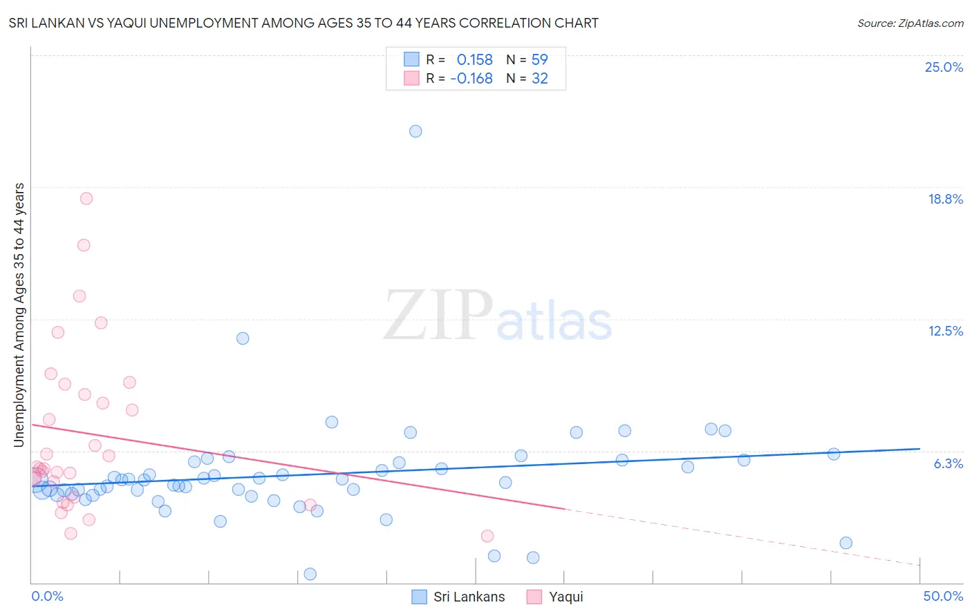 Sri Lankan vs Yaqui Unemployment Among Ages 35 to 44 years