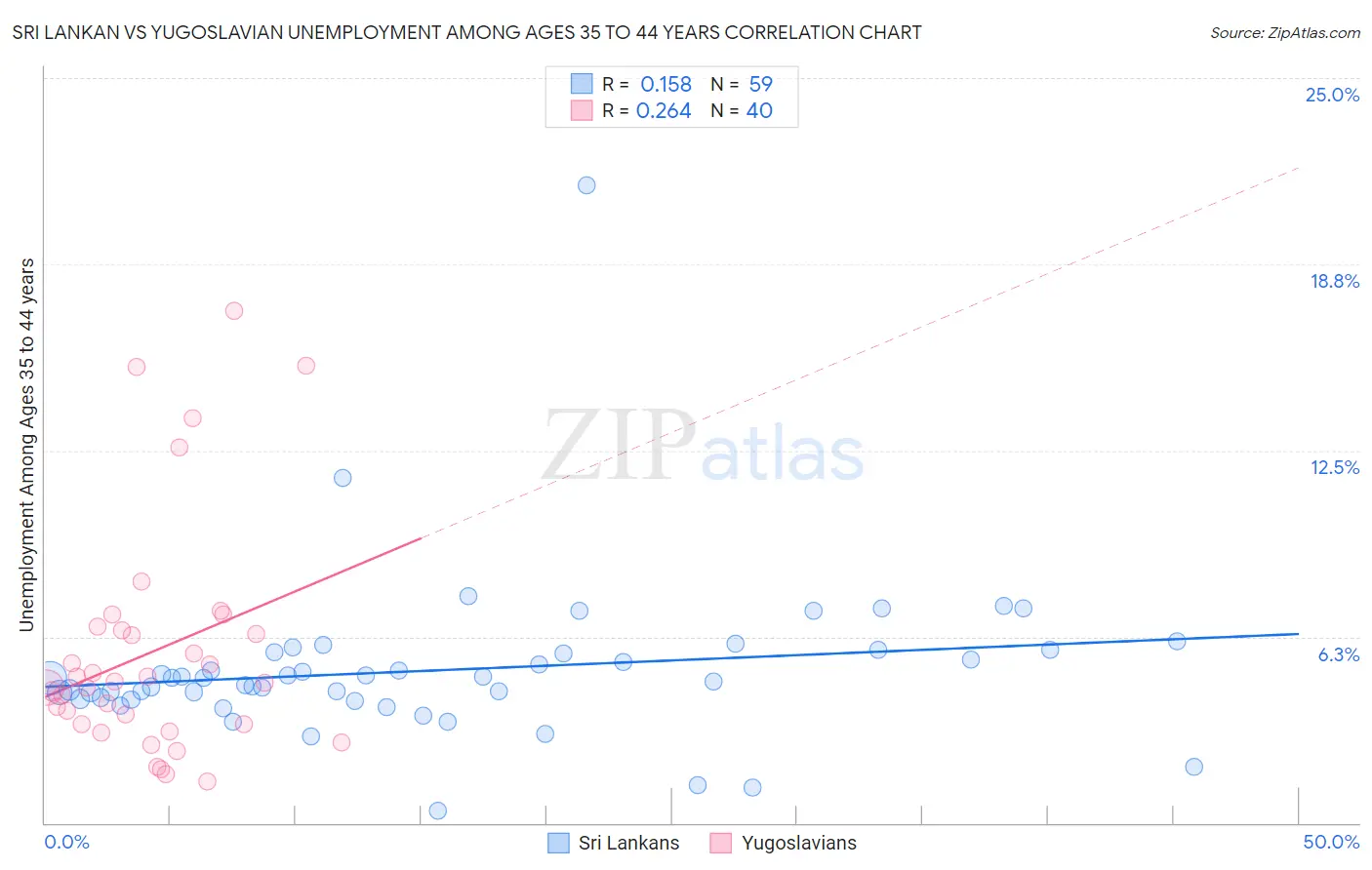 Sri Lankan vs Yugoslavian Unemployment Among Ages 35 to 44 years