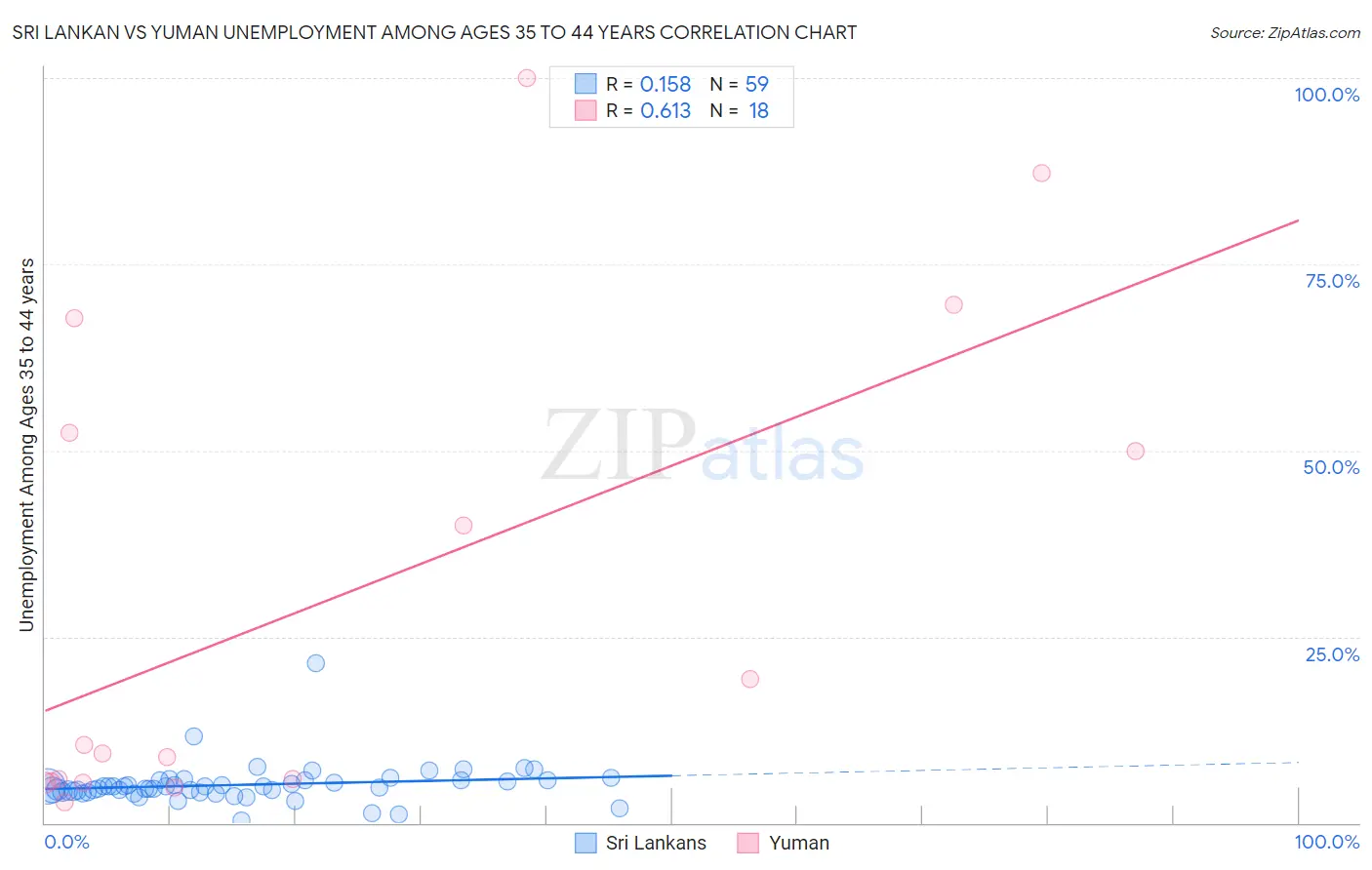 Sri Lankan vs Yuman Unemployment Among Ages 35 to 44 years