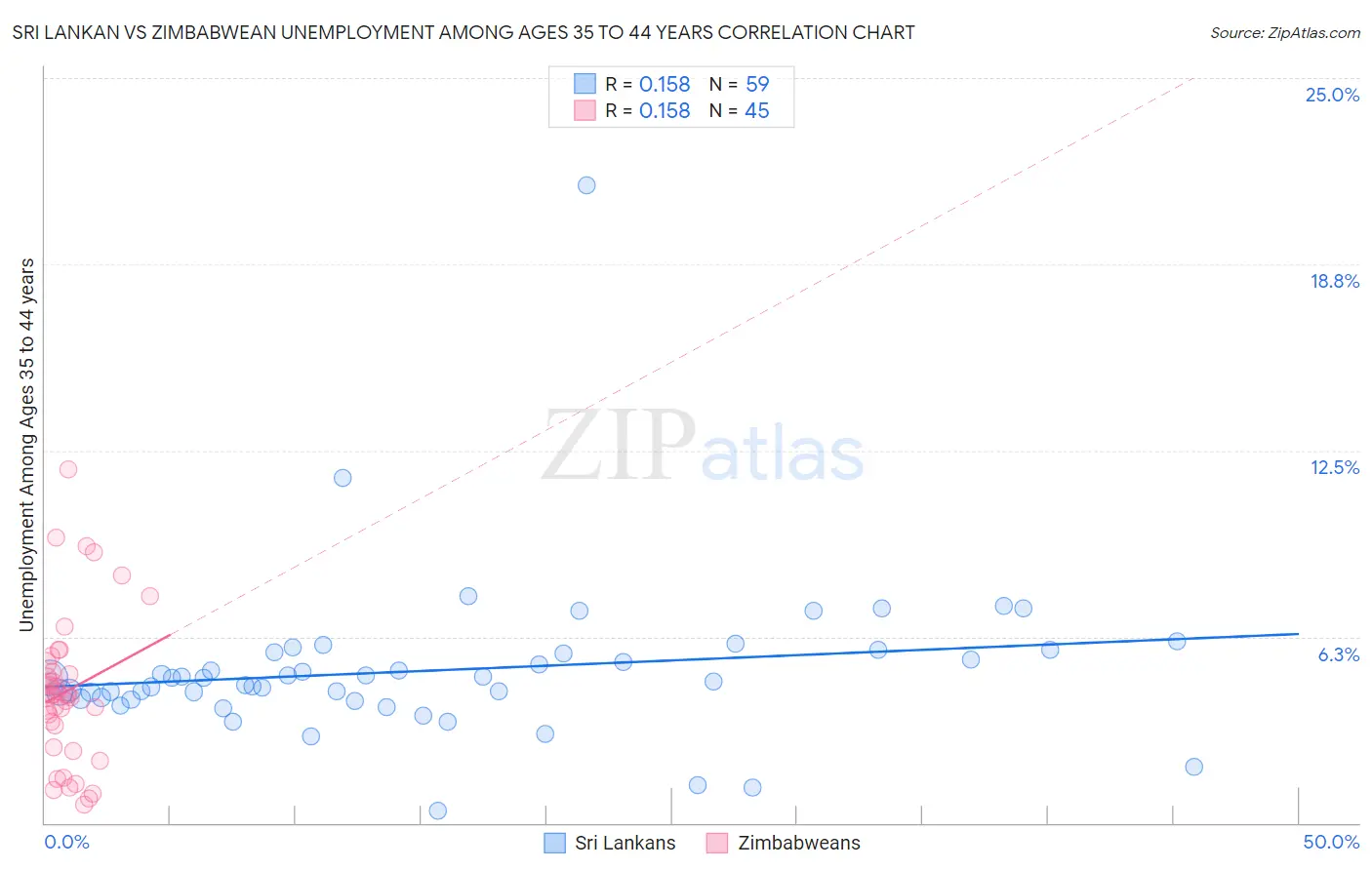 Sri Lankan vs Zimbabwean Unemployment Among Ages 35 to 44 years