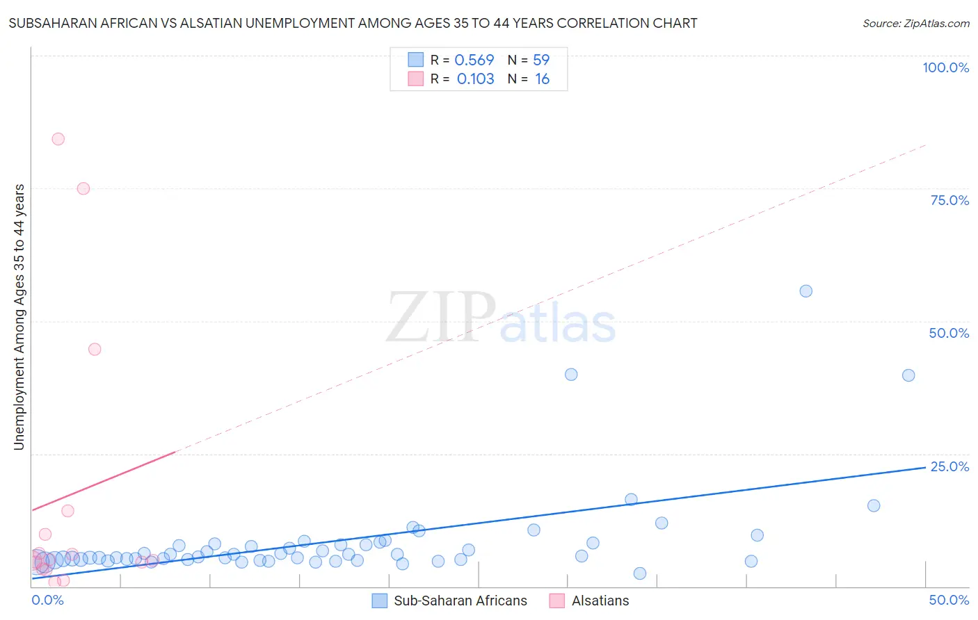 Subsaharan African vs Alsatian Unemployment Among Ages 35 to 44 years