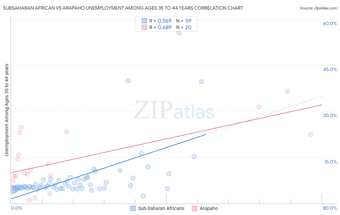 Subsaharan African vs Arapaho Unemployment Among Ages 35 to 44 years