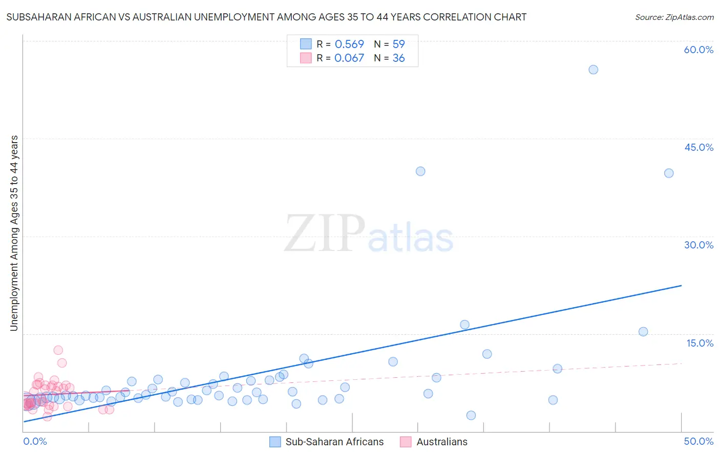 Subsaharan African vs Australian Unemployment Among Ages 35 to 44 years