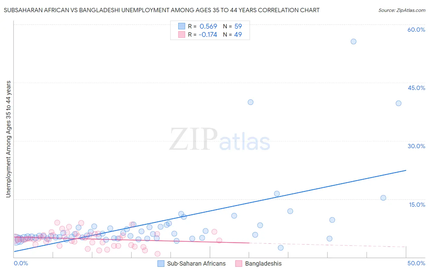 Subsaharan African vs Bangladeshi Unemployment Among Ages 35 to 44 years