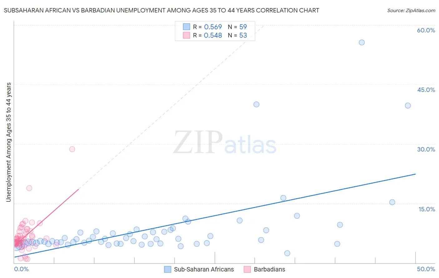 Subsaharan African vs Barbadian Unemployment Among Ages 35 to 44 years