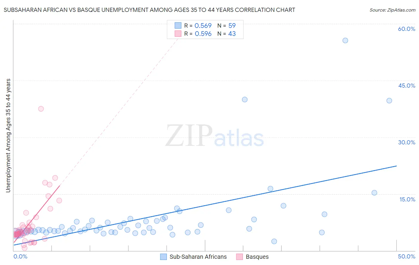 Subsaharan African vs Basque Unemployment Among Ages 35 to 44 years