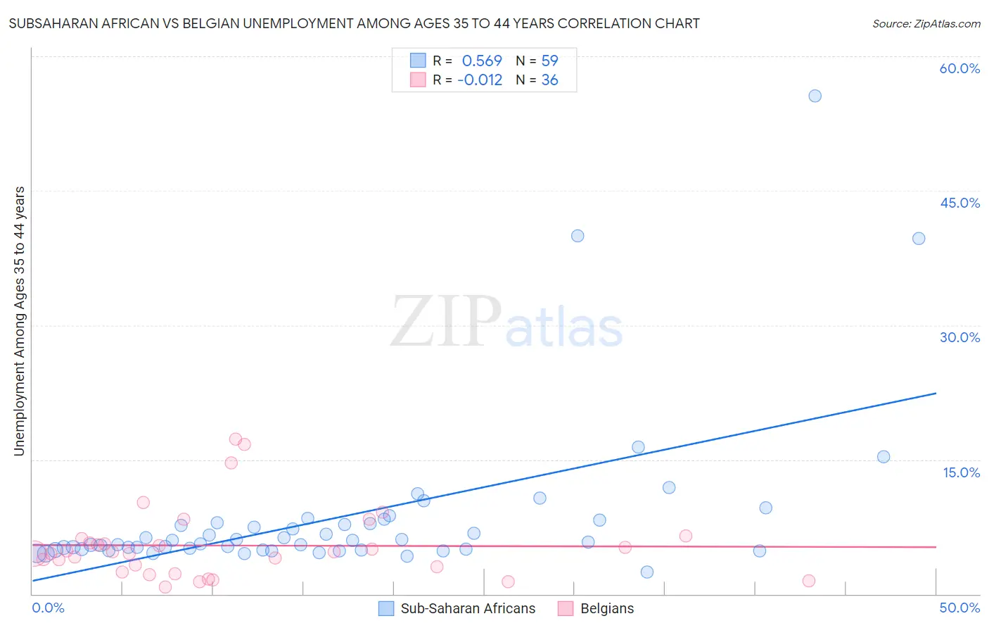 Subsaharan African vs Belgian Unemployment Among Ages 35 to 44 years