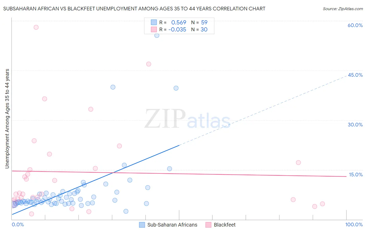 Subsaharan African vs Blackfeet Unemployment Among Ages 35 to 44 years