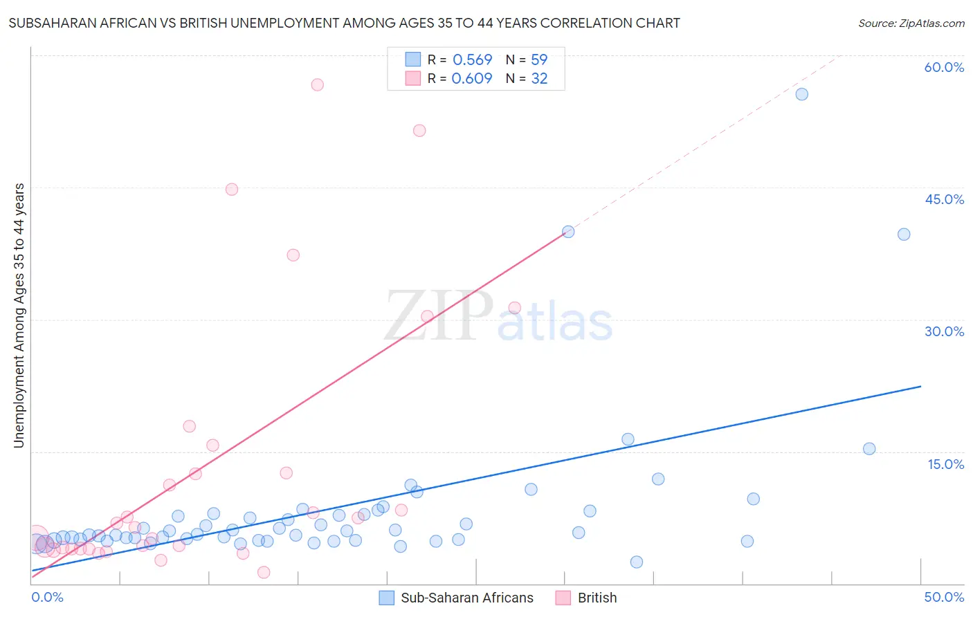 Subsaharan African vs British Unemployment Among Ages 35 to 44 years