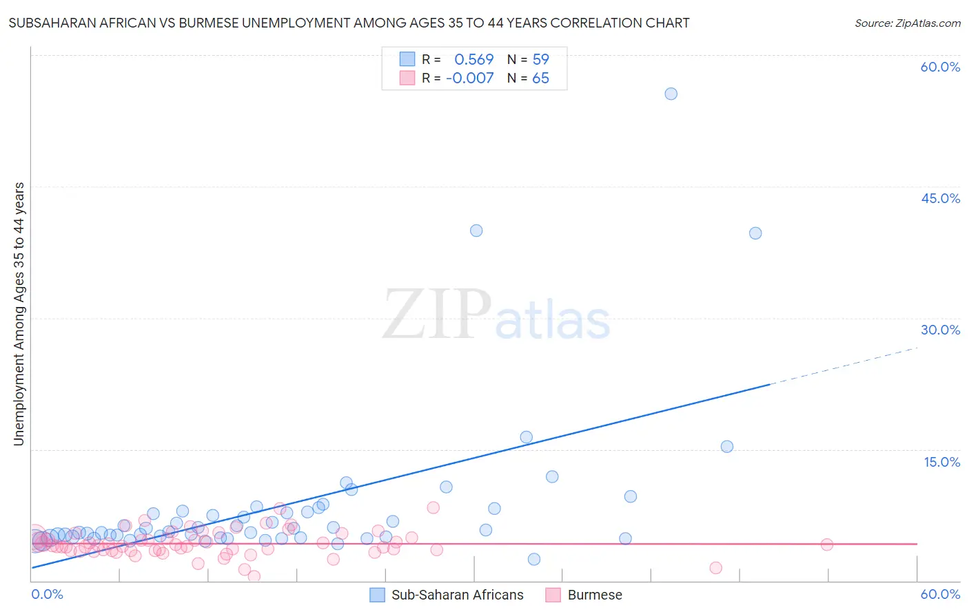 Subsaharan African vs Burmese Unemployment Among Ages 35 to 44 years