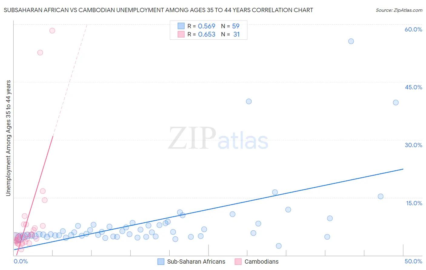 Subsaharan African vs Cambodian Unemployment Among Ages 35 to 44 years