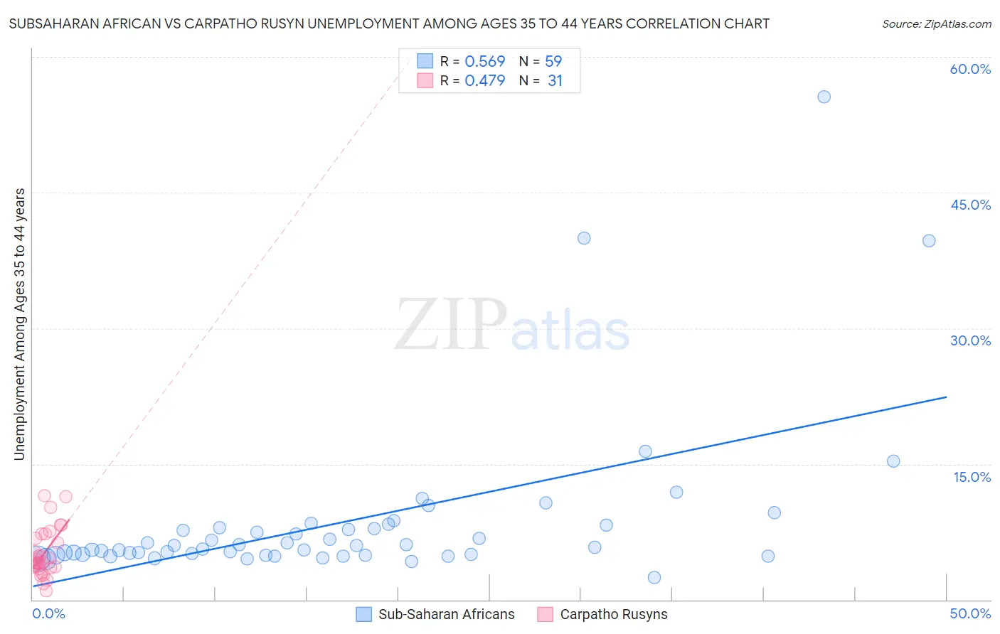 Subsaharan African vs Carpatho Rusyn Unemployment Among Ages 35 to 44 years