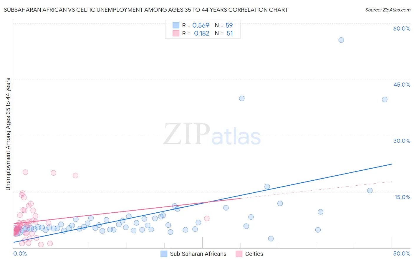 Subsaharan African vs Celtic Unemployment Among Ages 35 to 44 years