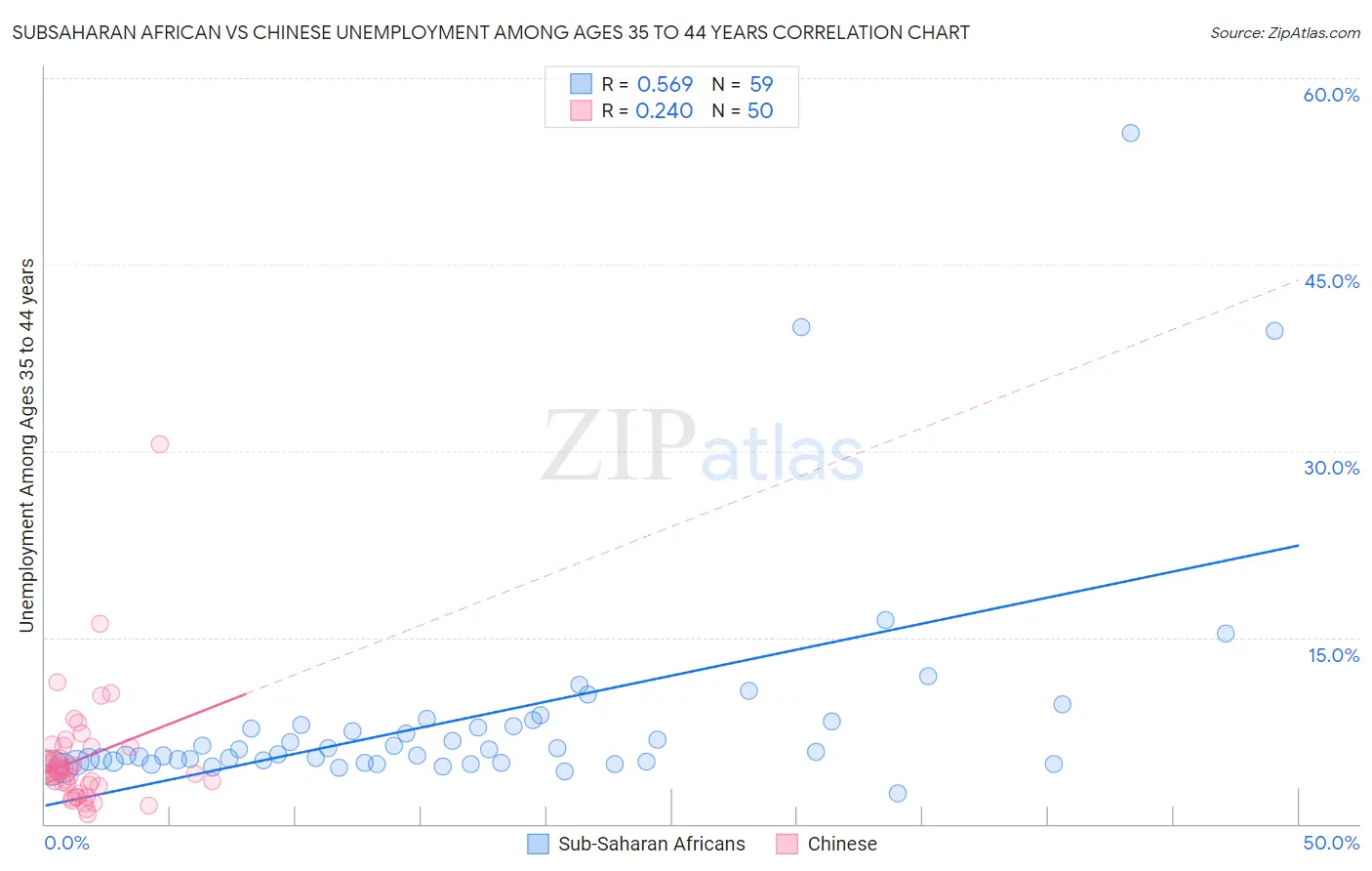 Subsaharan African vs Chinese Unemployment Among Ages 35 to 44 years