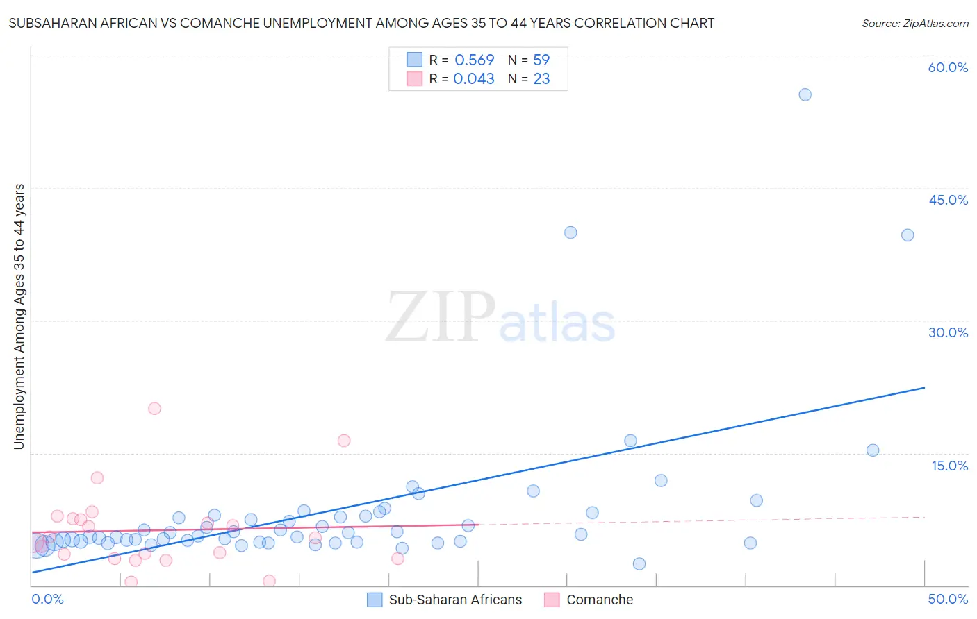 Subsaharan African vs Comanche Unemployment Among Ages 35 to 44 years