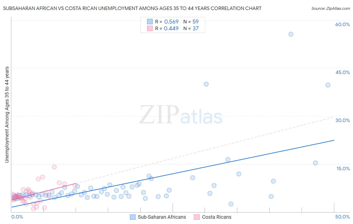 Subsaharan African vs Costa Rican Unemployment Among Ages 35 to 44 years