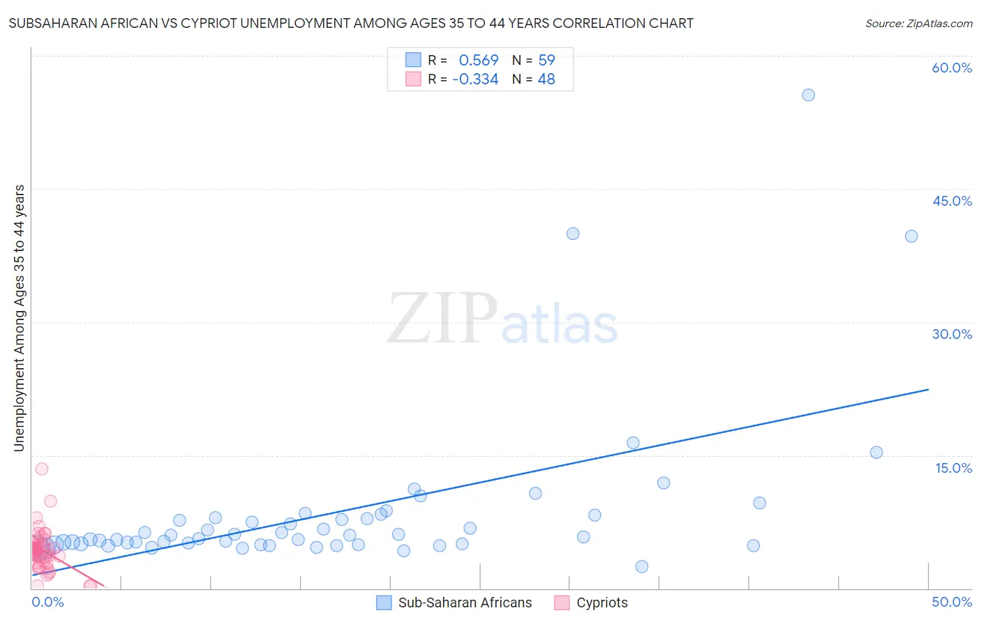 Subsaharan African vs Cypriot Unemployment Among Ages 35 to 44 years