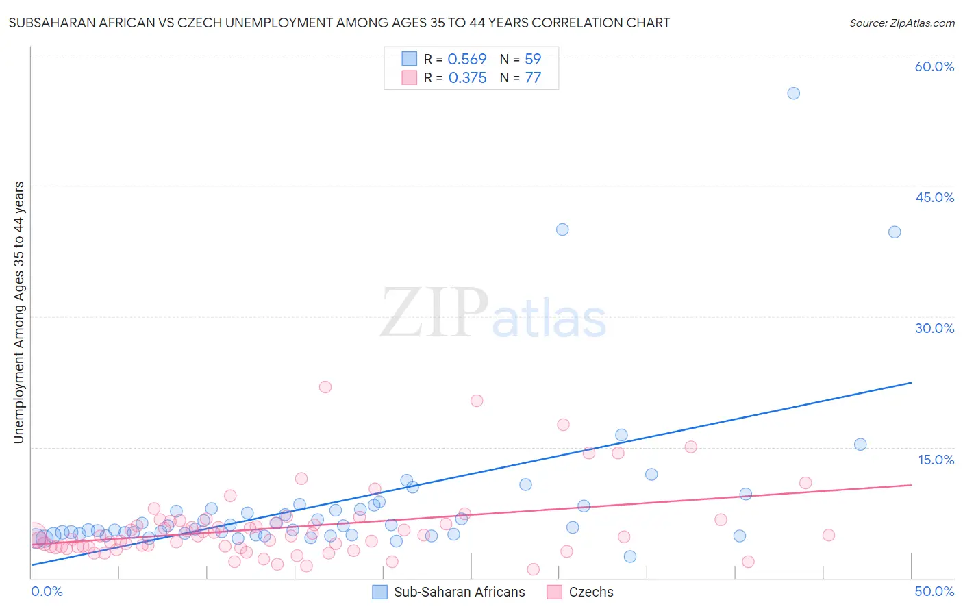 Subsaharan African vs Czech Unemployment Among Ages 35 to 44 years