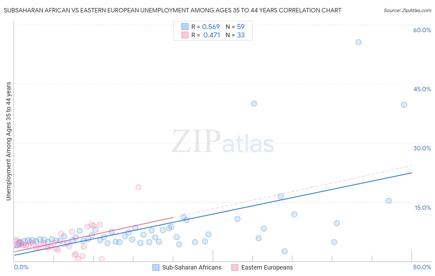 Subsaharan African vs Eastern European Unemployment Among Ages 35 to 44 years