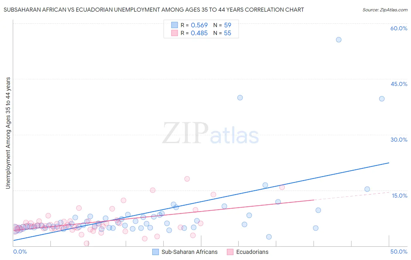 Subsaharan African vs Ecuadorian Unemployment Among Ages 35 to 44 years