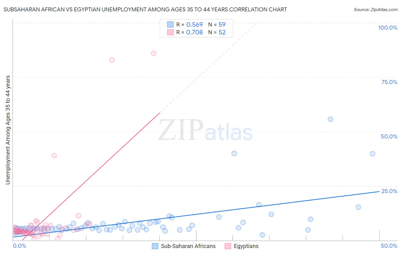 Subsaharan African vs Egyptian Unemployment Among Ages 35 to 44 years