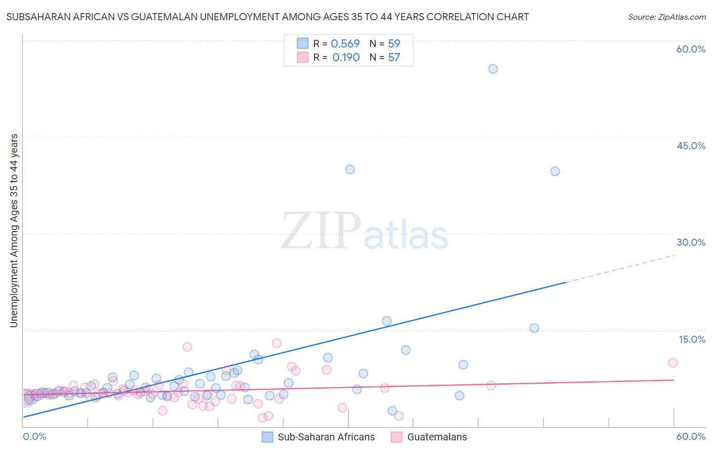 Subsaharan African vs Guatemalan Unemployment Among Ages 35 to 44 years