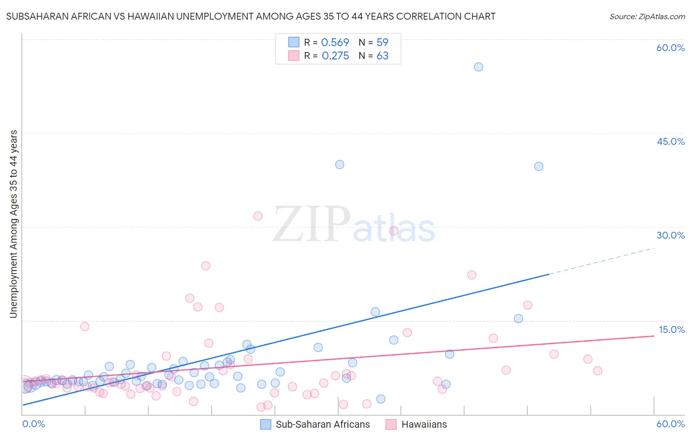 Subsaharan African vs Hawaiian Unemployment Among Ages 35 to 44 years