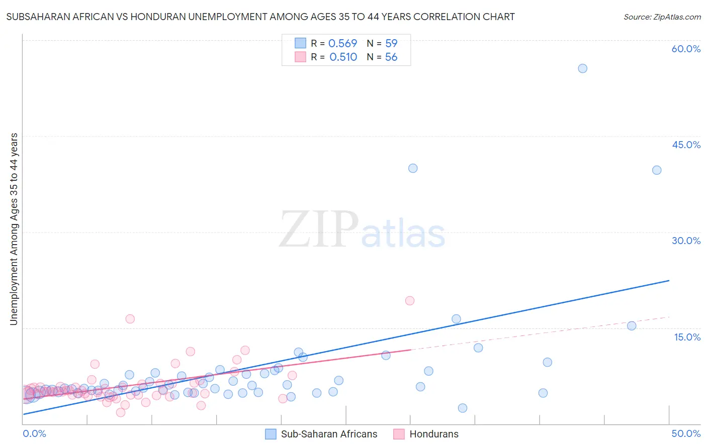 Subsaharan African vs Honduran Unemployment Among Ages 35 to 44 years