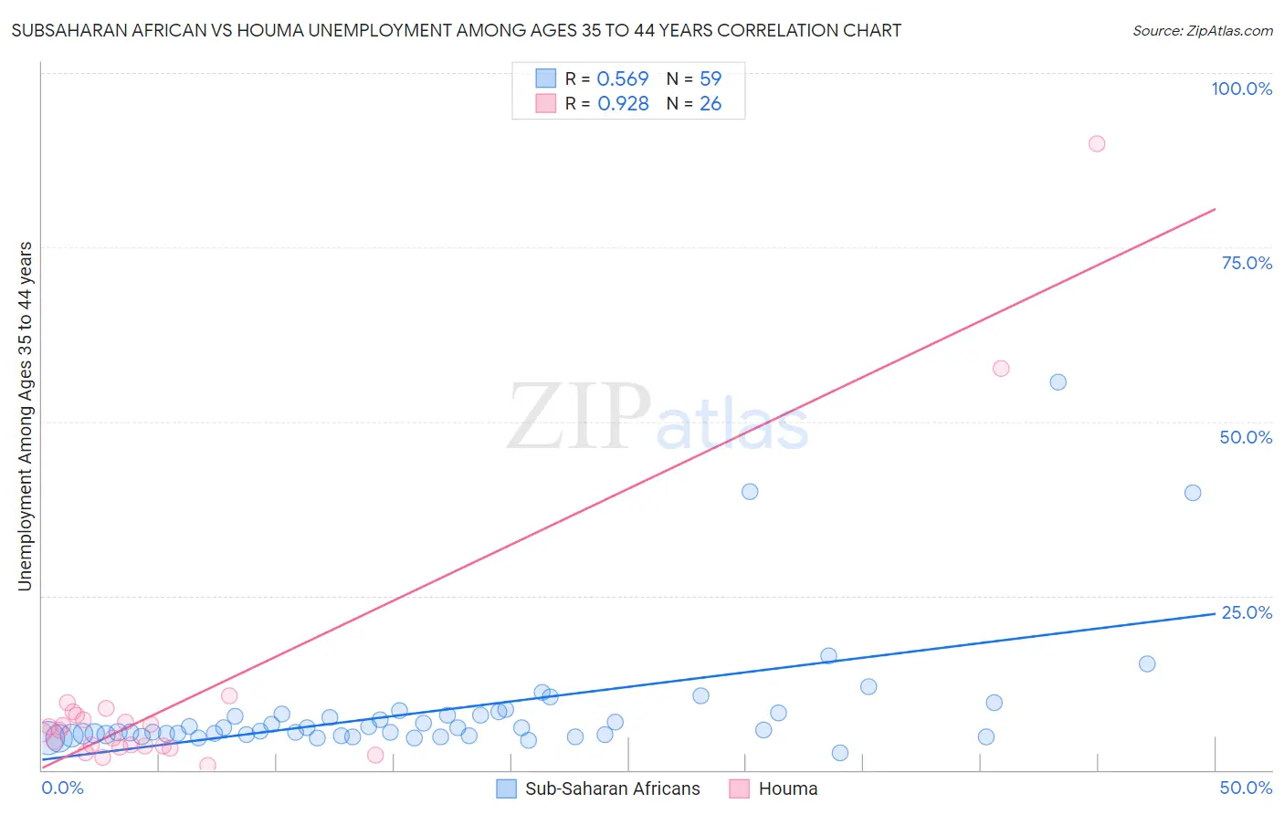 Subsaharan African vs Houma Unemployment Among Ages 35 to 44 years