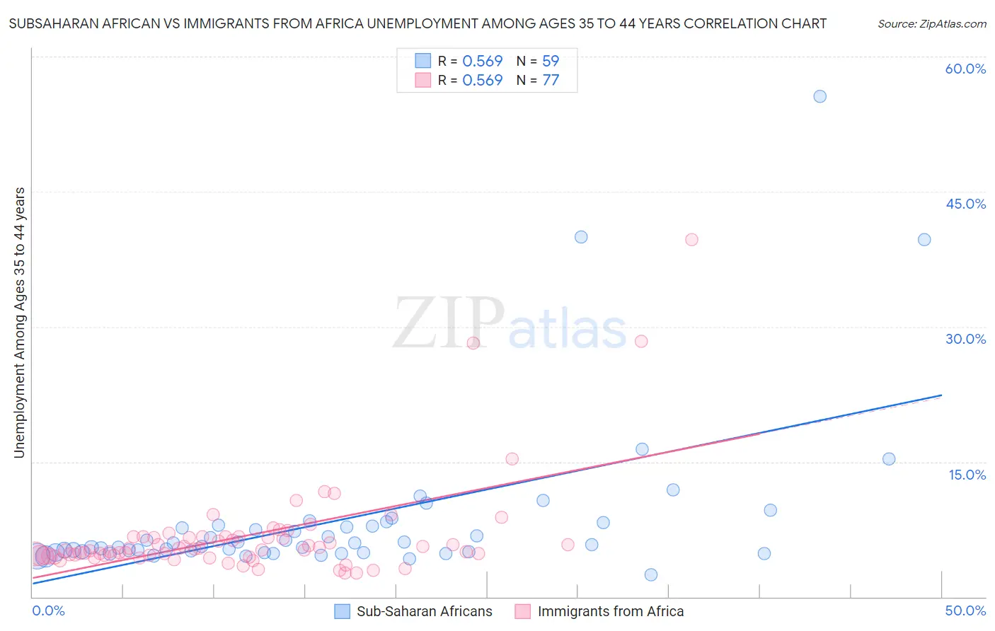 Subsaharan African vs Immigrants from Africa Unemployment Among Ages 35 to 44 years