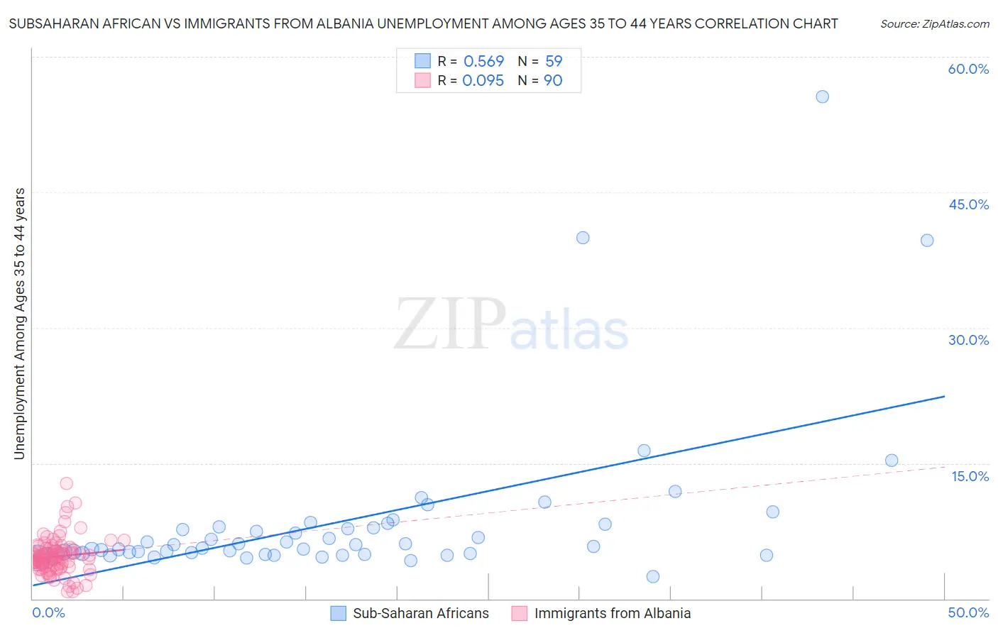 Subsaharan African vs Immigrants from Albania Unemployment Among Ages 35 to 44 years