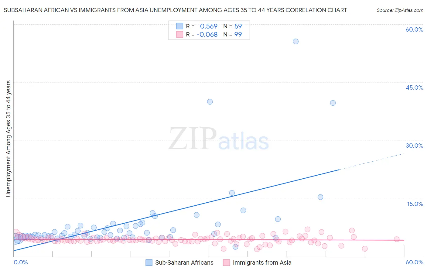 Subsaharan African vs Immigrants from Asia Unemployment Among Ages 35 to 44 years
