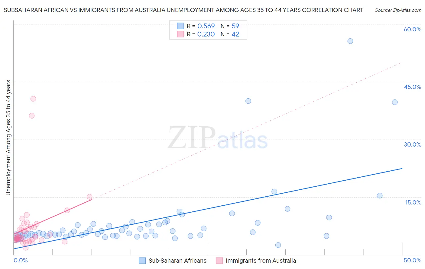 Subsaharan African vs Immigrants from Australia Unemployment Among Ages 35 to 44 years