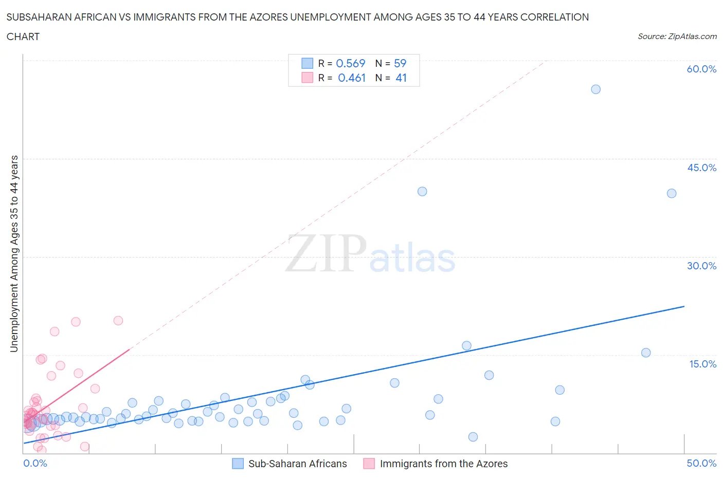 Subsaharan African vs Immigrants from the Azores Unemployment Among Ages 35 to 44 years