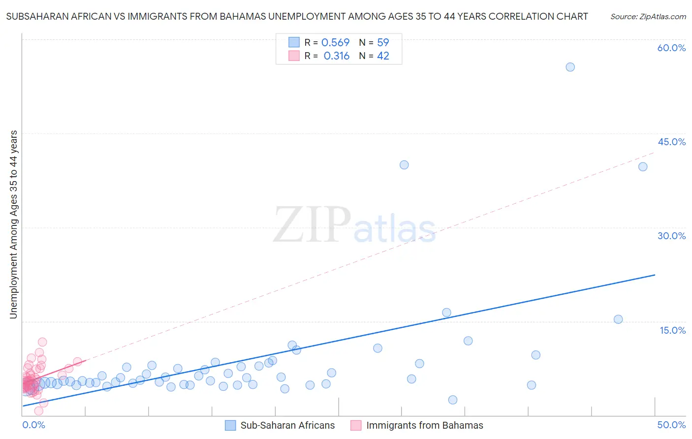 Subsaharan African vs Immigrants from Bahamas Unemployment Among Ages 35 to 44 years