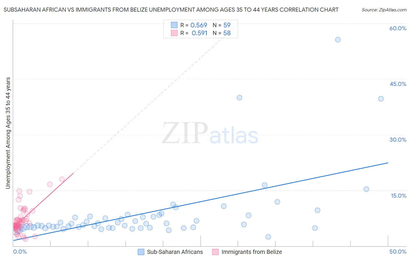 Subsaharan African vs Immigrants from Belize Unemployment Among Ages 35 to 44 years