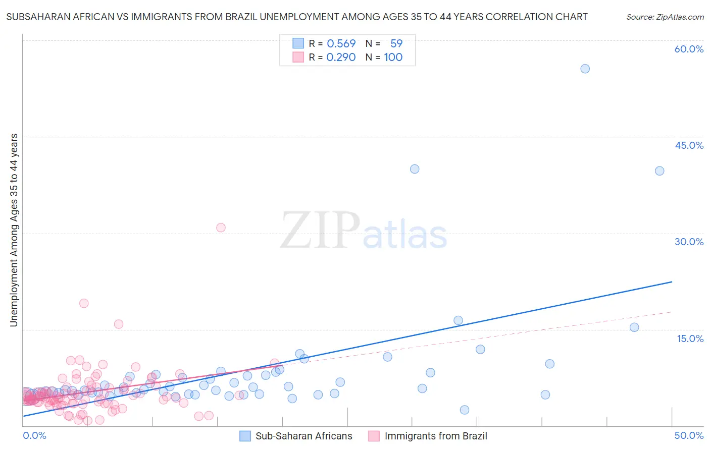 Subsaharan African vs Immigrants from Brazil Unemployment Among Ages 35 to 44 years