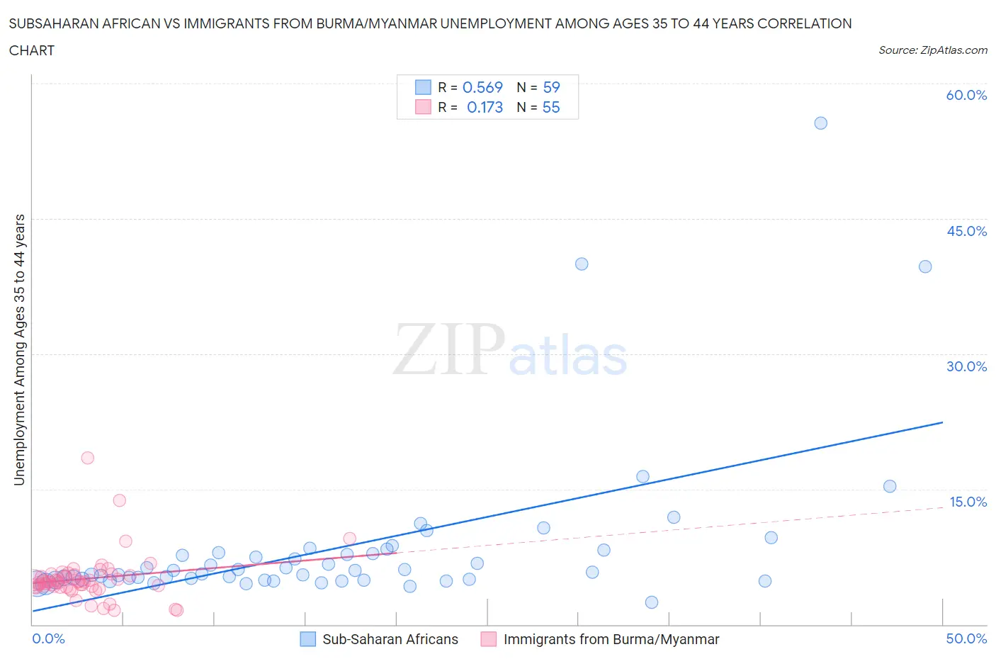 Subsaharan African vs Immigrants from Burma/Myanmar Unemployment Among Ages 35 to 44 years