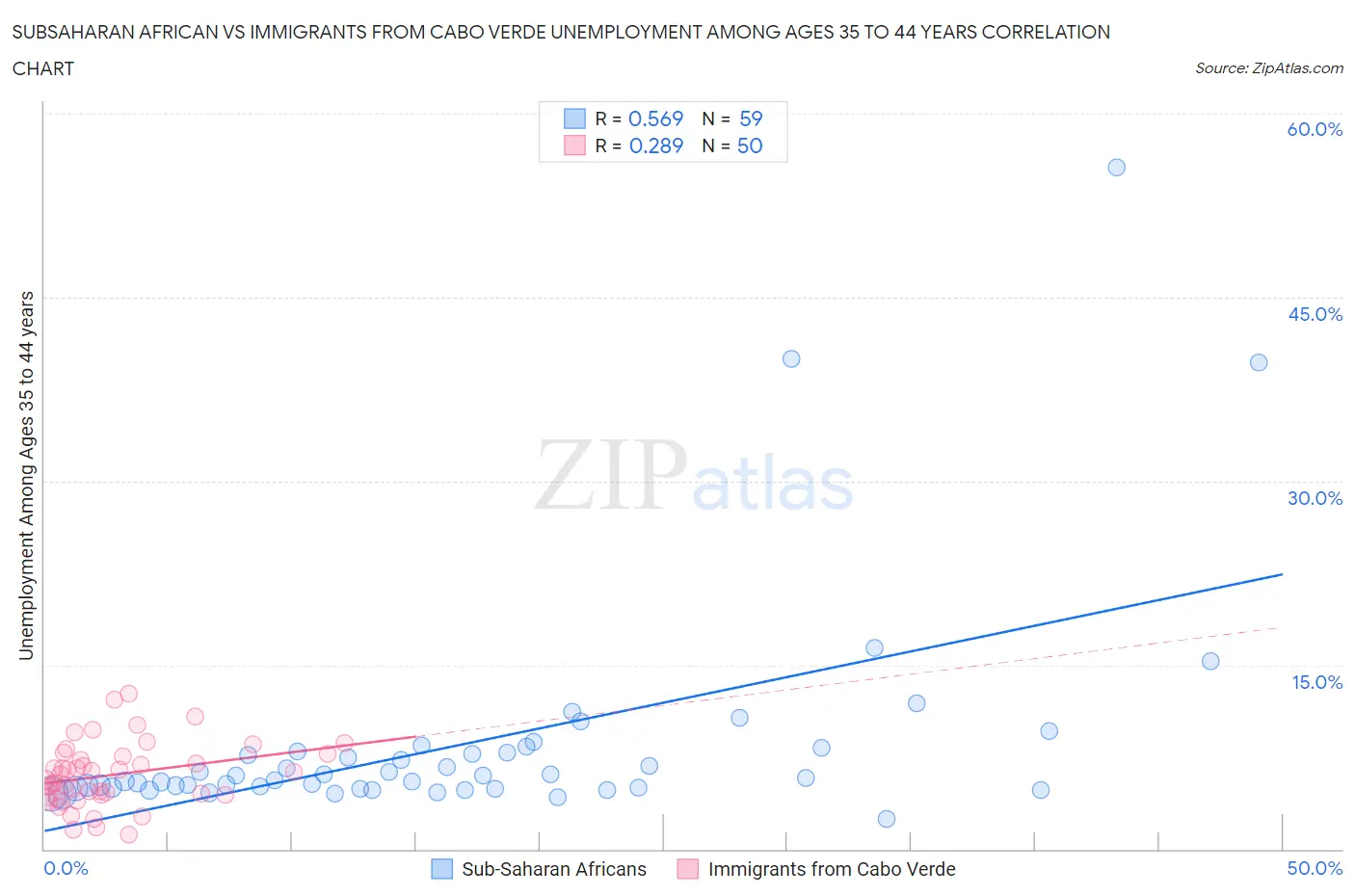 Subsaharan African vs Immigrants from Cabo Verde Unemployment Among Ages 35 to 44 years